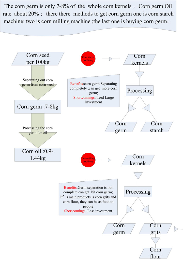 玉米胚芽榨油簡(jiǎn)介